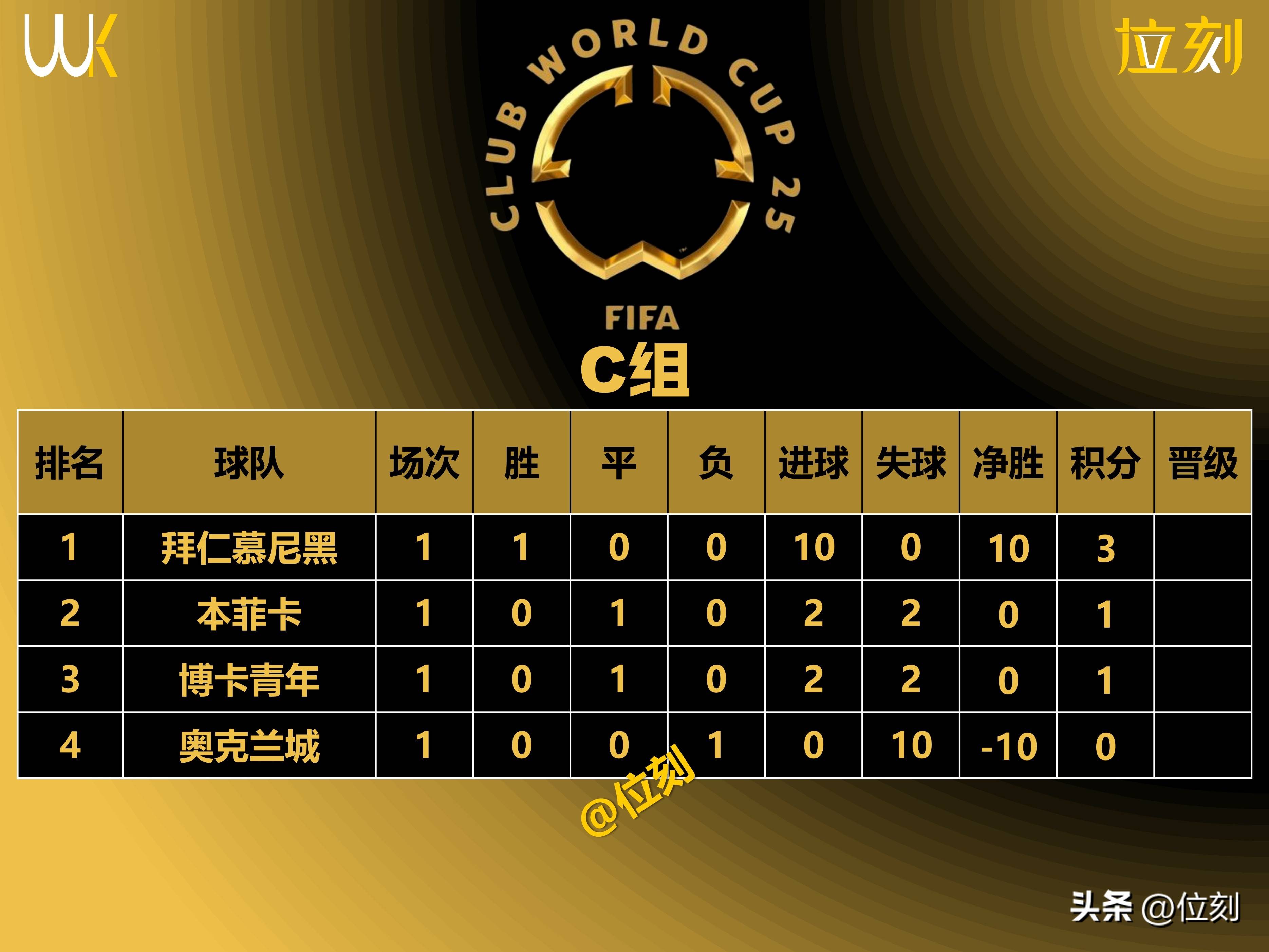 包含世俱杯夺冠赔率：大巴黎压皇马欧洲球队揽前4的词条